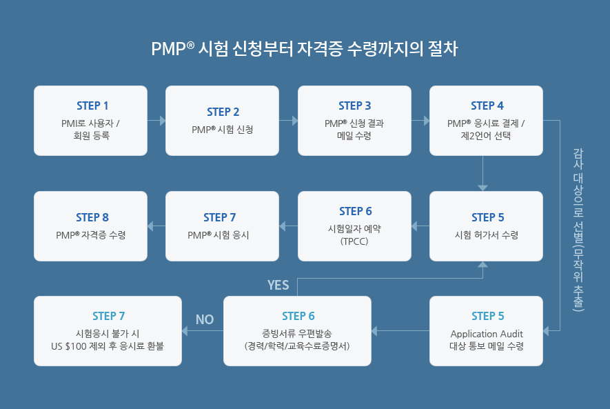 PMP® 시헙 신청부터 자격증 수령까지의 절차